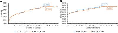 Identifying Functions of Proteins in Mice With Functional Embedding Features